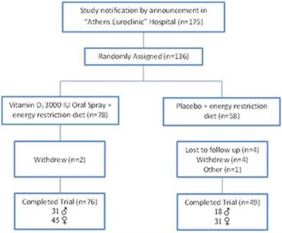 Vitamin D Supplementation and Genetic Polymorphisms Impact on Weight Loss Diet Outcomes in Caucasians: A Randomized Double-Blind Placebo-Controlled Clinical Study